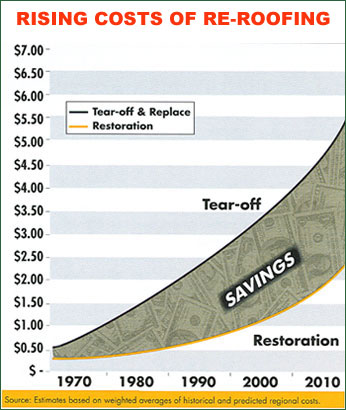 Roofing Costs - Cost of Roofing - Roofing Cost. Learn the truth about roofing costs and the total cost of roofing for your business.