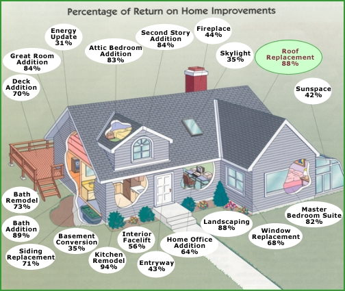 Return on investment for 20 popular home improvements.